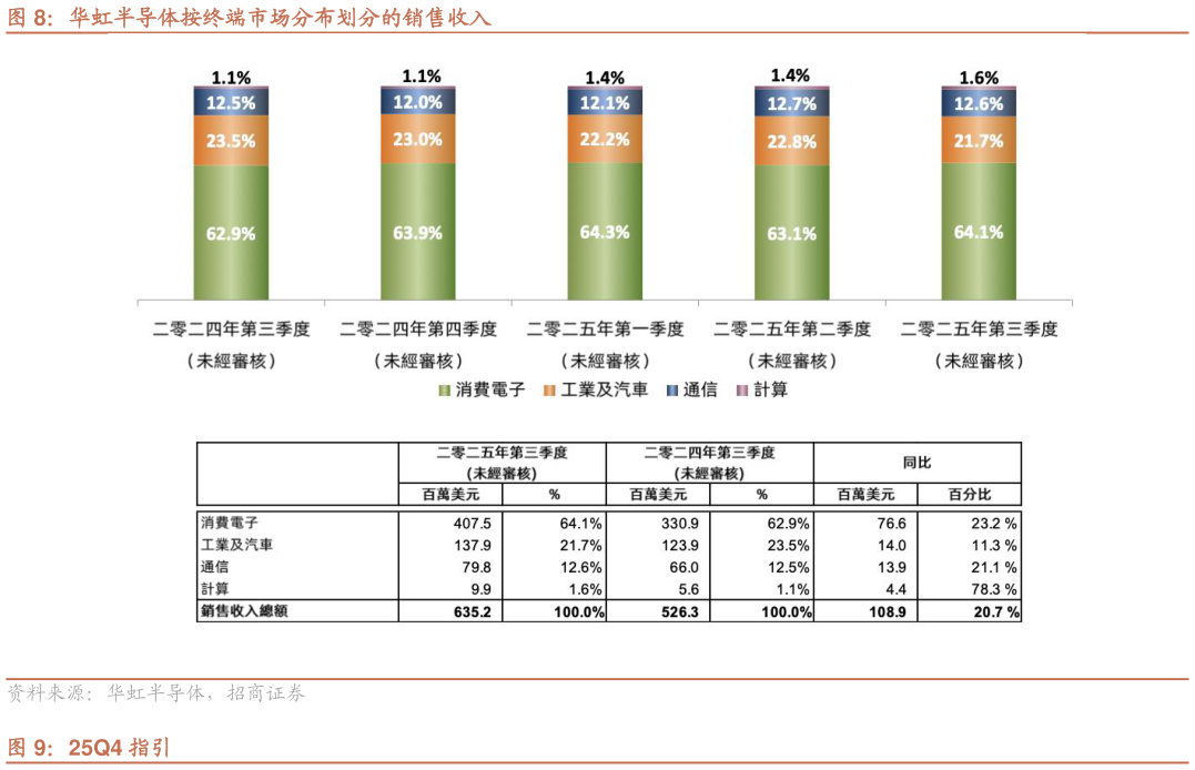 谁能回答华虹半导体按终端市场分布划分的销售收入?