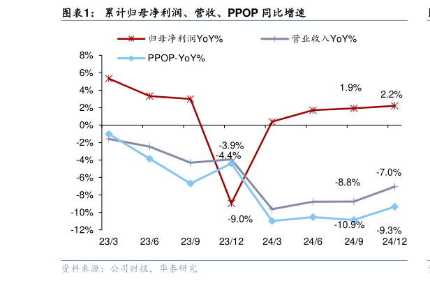 我想了解一下累计归母净利润、营收、PPOP 同比增速