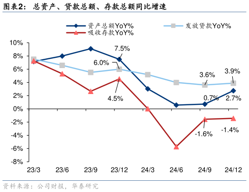 如何解释总资产、贷款总额、存款总额同比增速