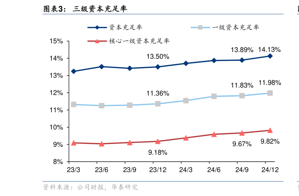 谁能回答三级资本充足率