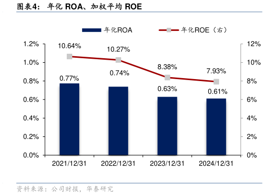 如何解释年化 ROA、加权平均 ROE