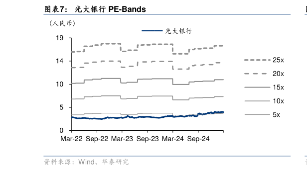 如何解释光大银行 PE-Bands