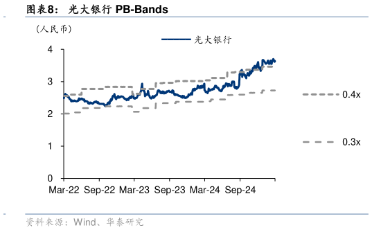 我想了解一下光大银行 PB-Bands