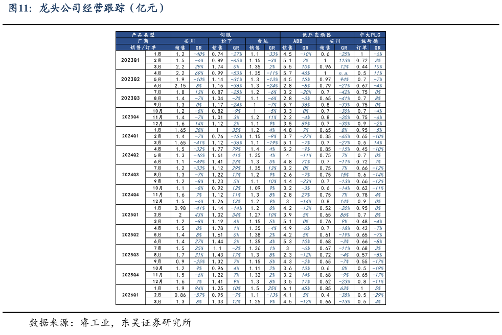 如何了解龙头公司经营跟踪（亿元）?
