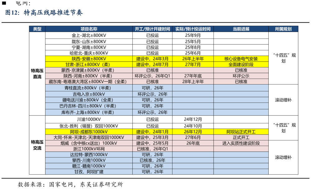 各位网友请教一下特高压线路推进节奏?