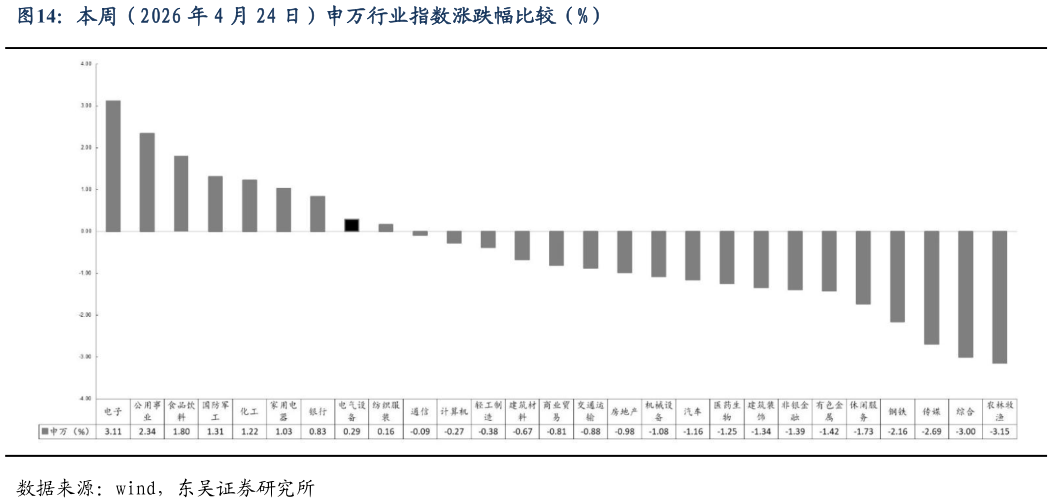 咨询下各位本周（2026 年 4 月 24 日）申万行业指数涨跌幅比较（%）?