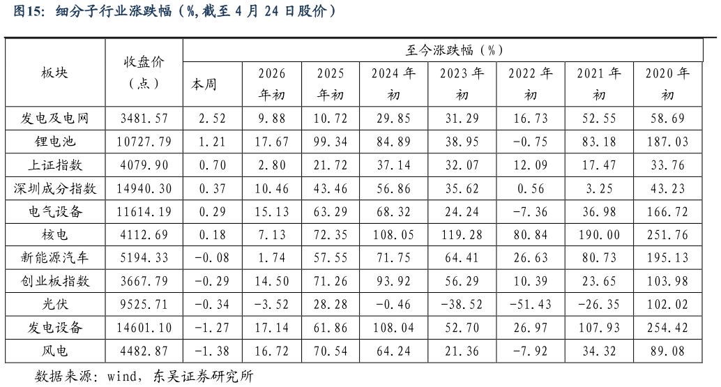 如何了解细分子行业涨跌幅（%,截至 4 月 24 日股价）?