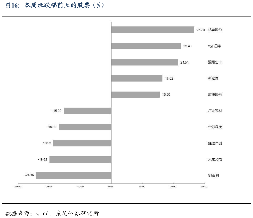 谁能回答本周涨跌幅前五的股票（%）?