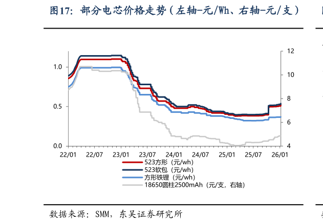 如何解释部分电芯价格走势（左轴-元Wh、右轴-元支）?
