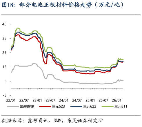 想问下各位网友部分电池正极材料价格走势（万元吨）?
