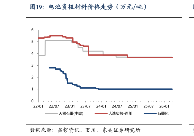 怎样理解电池负极材料价格走势（万元吨）?