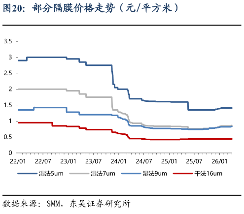 一起讨论下部分隔膜价格走势（元平方米）?