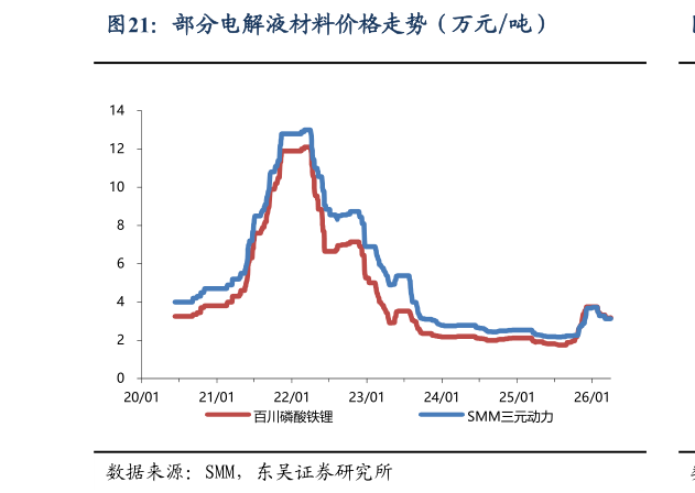 想问下各位网友部分电解液材料价格走势（万元吨）?