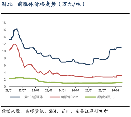 怎样理解前驱体价格走势（万元吨）?