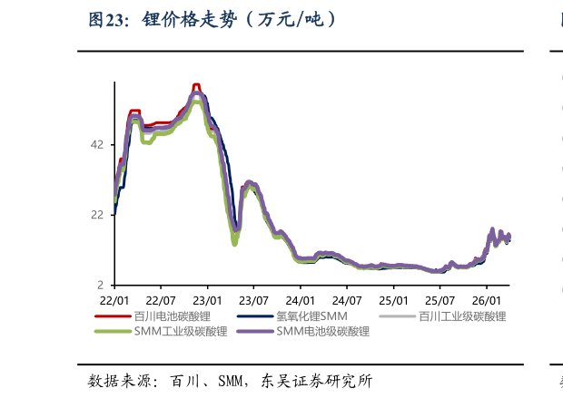 我想了解一下锂价格走势（万元吨）?