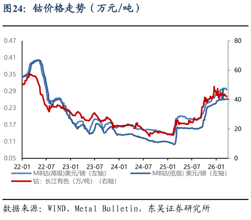 如何了解钴价格走势（万元吨）?
