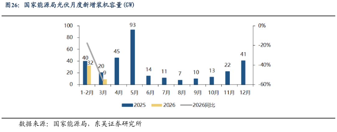 如何了解国家能源局光伏月度新增装机容量GW?