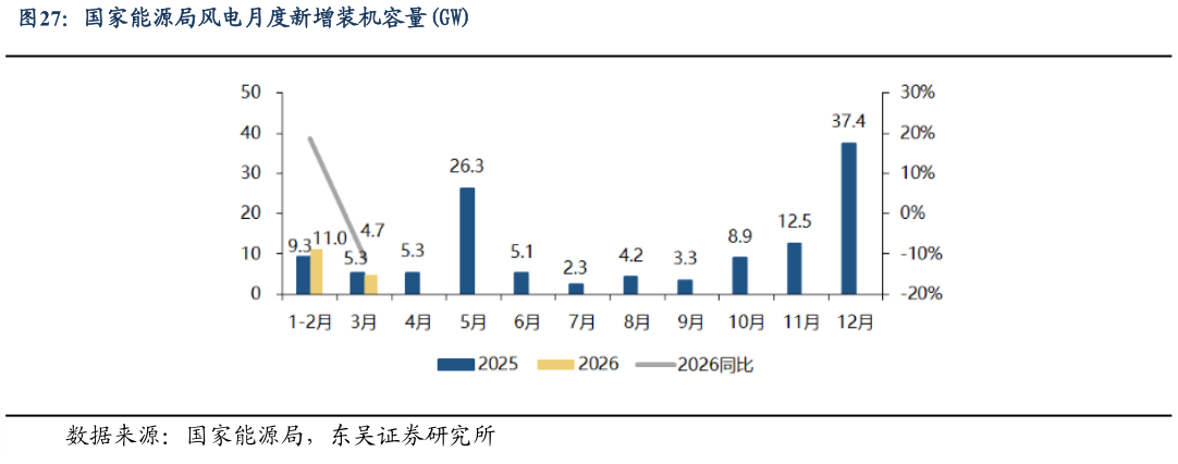 咨询下各位国家能源局风电月度新增装机容量GW?