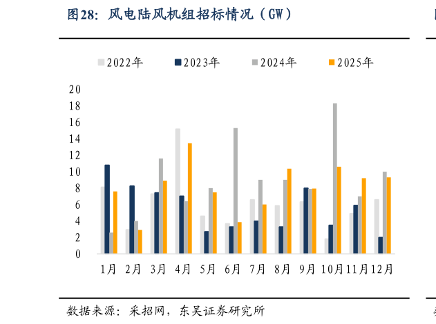如何了解风电陆风机组招标情况（GW）?