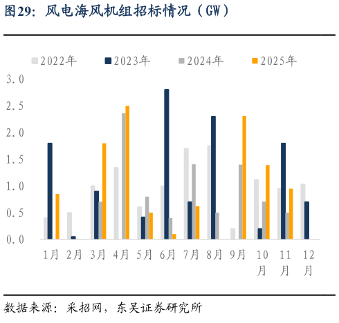 一起讨论下风电海风机组招标情况（GW）?