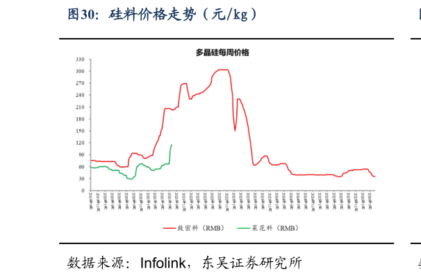 如何解释硅料价格走势（元kg）?