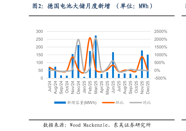 咨询大家德国电池大储月度新增 （单位：MWh）?