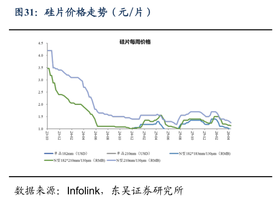 请问一下硅片价格走势（元片）?