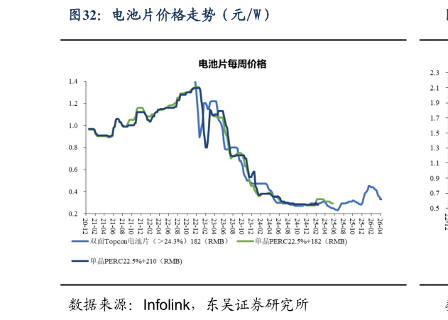 如何看待电池片价格走势（元W）?