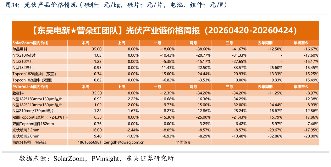 如何了解光伏产品价格情况（硅料：元kg，硅片：元片，电池、组件：元W）?