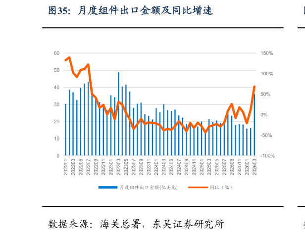咨询大家月度组件出口金额及同比增速?