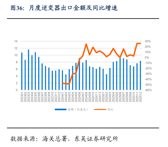 请问一下月度逆变器出口金额及同比增速?