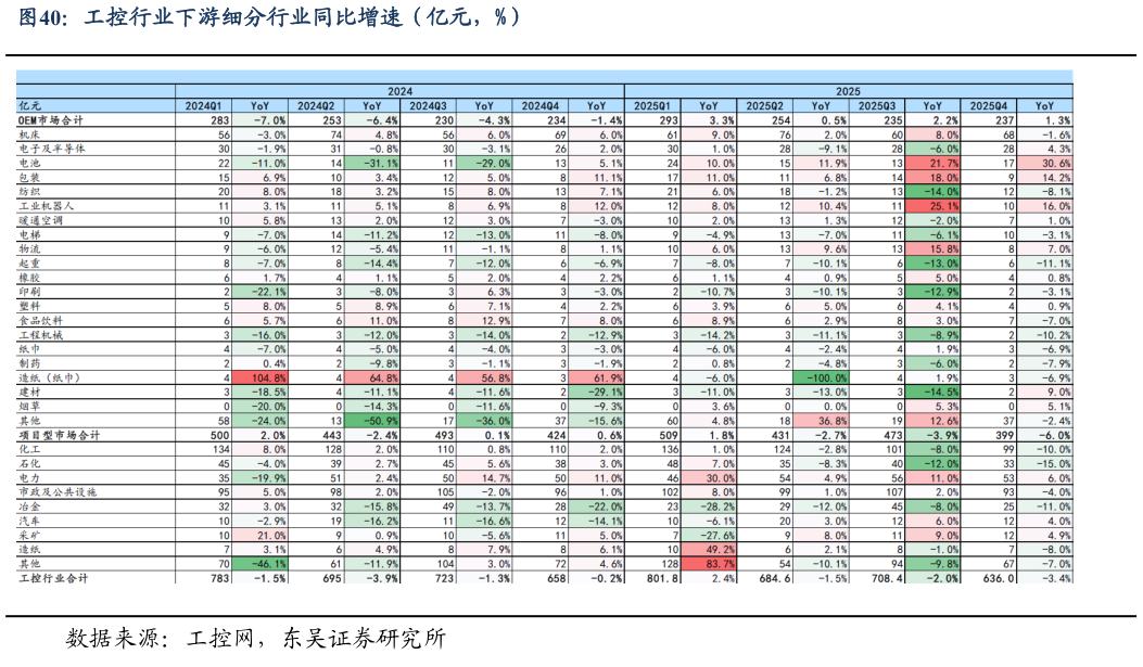 请问一下工控行业下游细分行业同比增速（亿元，%）?