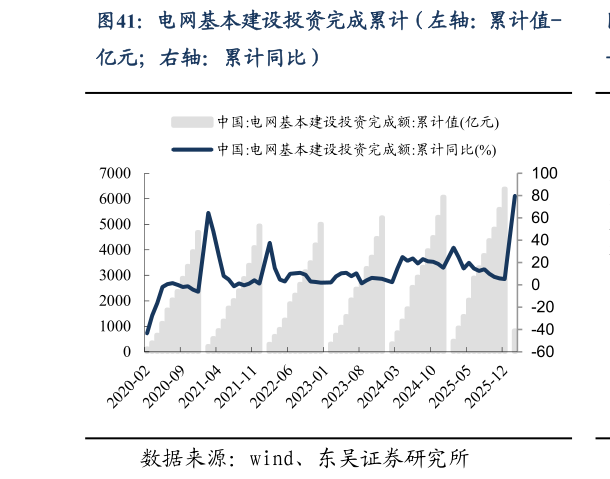咨询下各位电网基本建设投资完成累计（左轴：累计值-?
