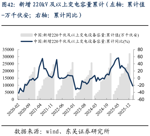 你知道新增 220kV 及以上变电容量累计（左轴：累计值?