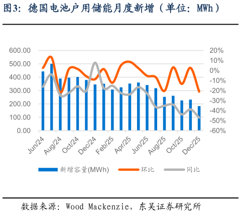 咨询大家德国电池户用储能月度新增（单位：MWh）?