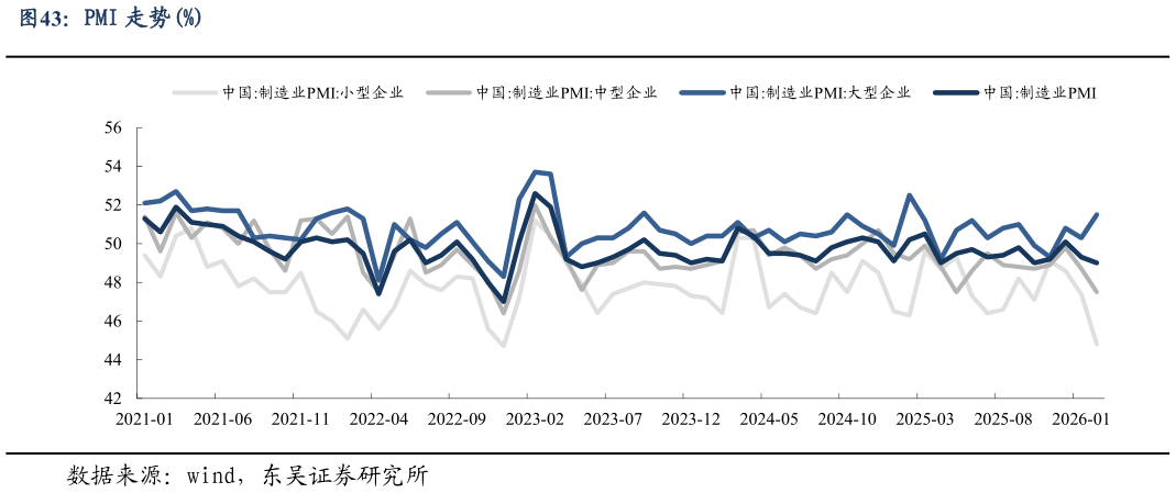 谁能回答PMI 走势%?