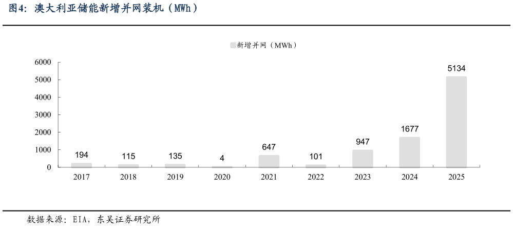 如何了解澳大利亚储能新增并网装机（MWh）?