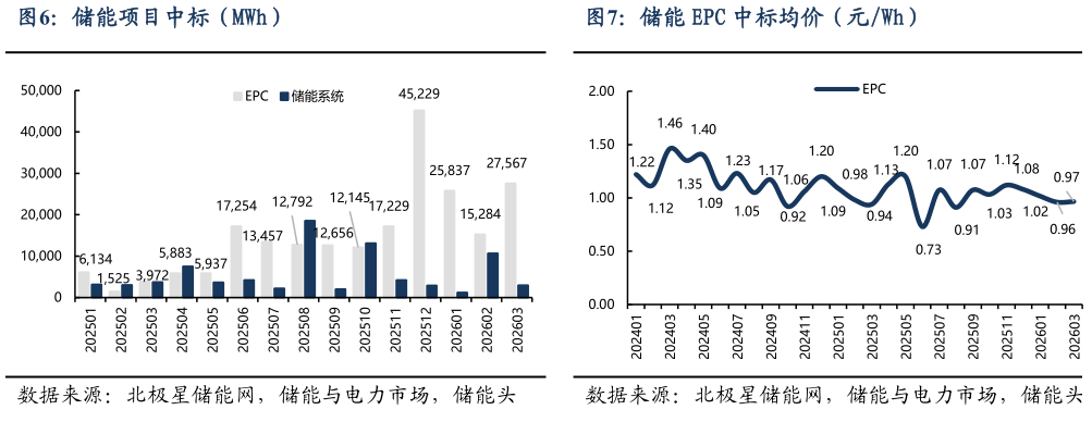 如何解释储能 EPC 中标均价（元Wh）储能项目中标（MWh）?