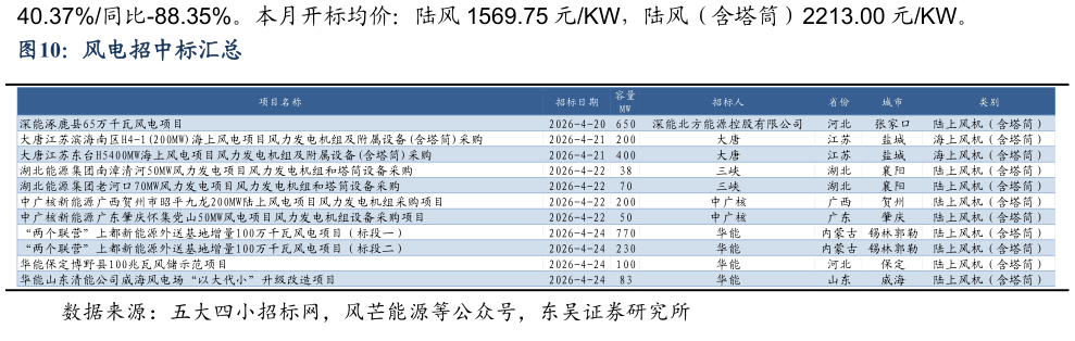 谁知道风电招中标汇总?