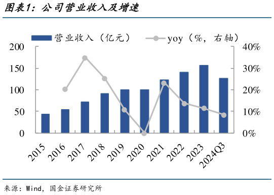 想关注一下公司营业收入及增速