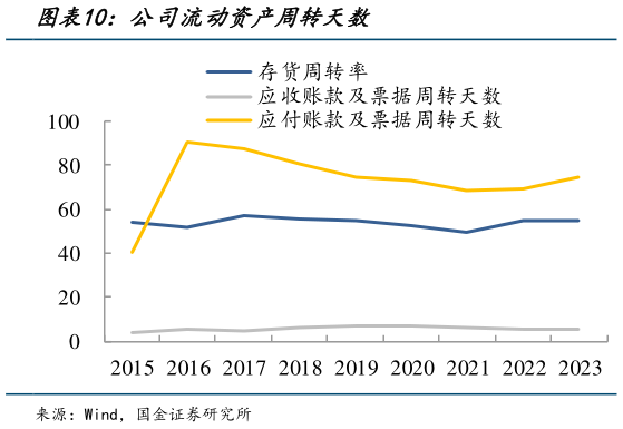 如何解释公司流动资产周转天数