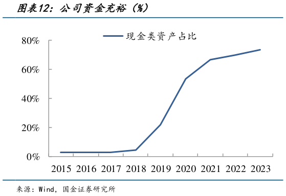 谁能回答公司资金充裕（%）