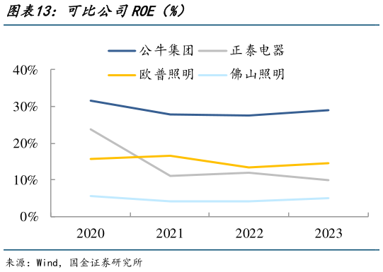 谁能回答可比公司ROE（%）