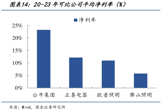 想问下各位网友20-23年可比公司平均净利率（%）