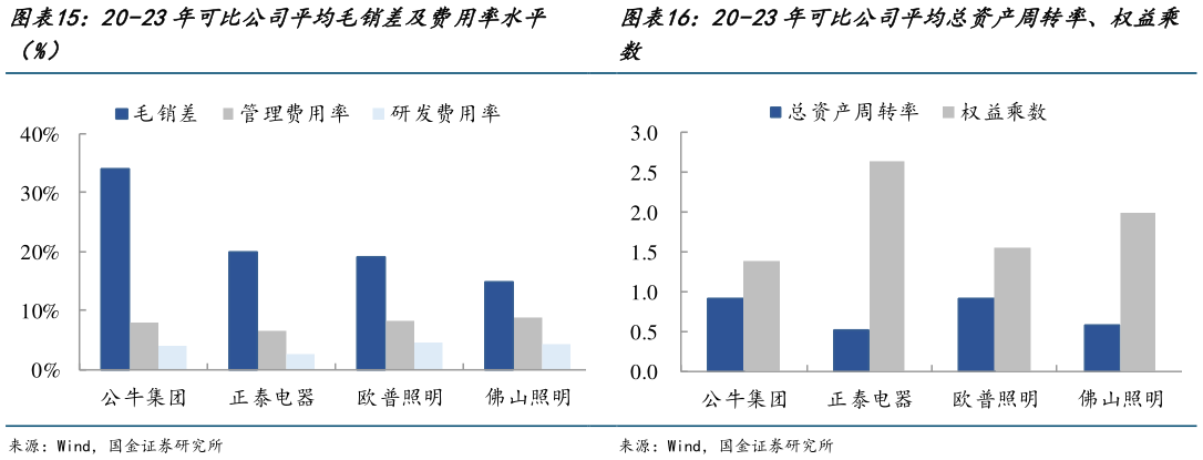 如何才能20-23年可比公司平均毛销差及费用率水平 20-23年可比公司平均总资产周转率、权益乘