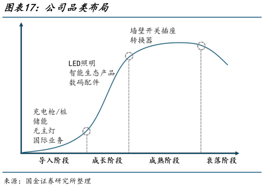 一起讨论下公司品类布局