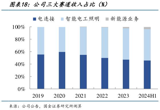 咨询下各位公司三大赛道收入占比（%）