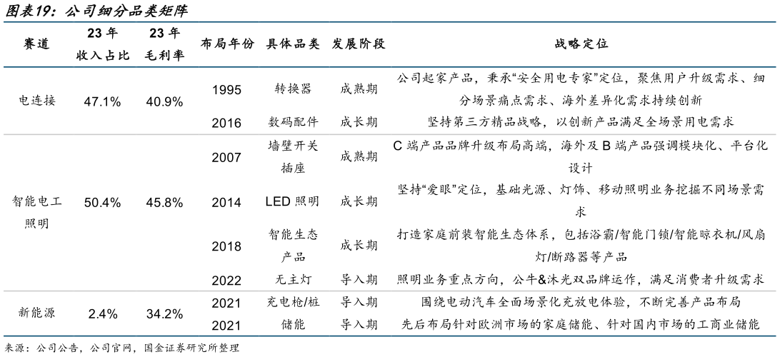 请问一下公司细分品类矩阵