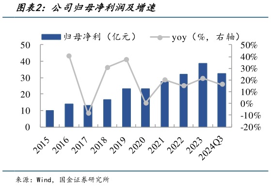 请问一下公司归母净利润及增速
