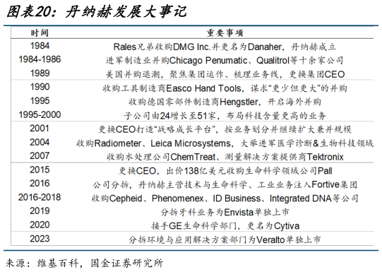 如何才能丹纳赫发展大事记